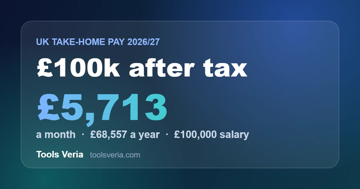 £100k after tax UK 2026/27: £5,713 a month take-home pay on a £100,000 salary