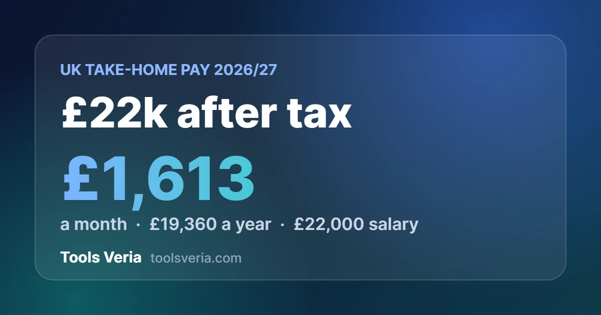 £22k after tax UK 2026/27: £1,613 a month take-home pay on a £22,000 salary