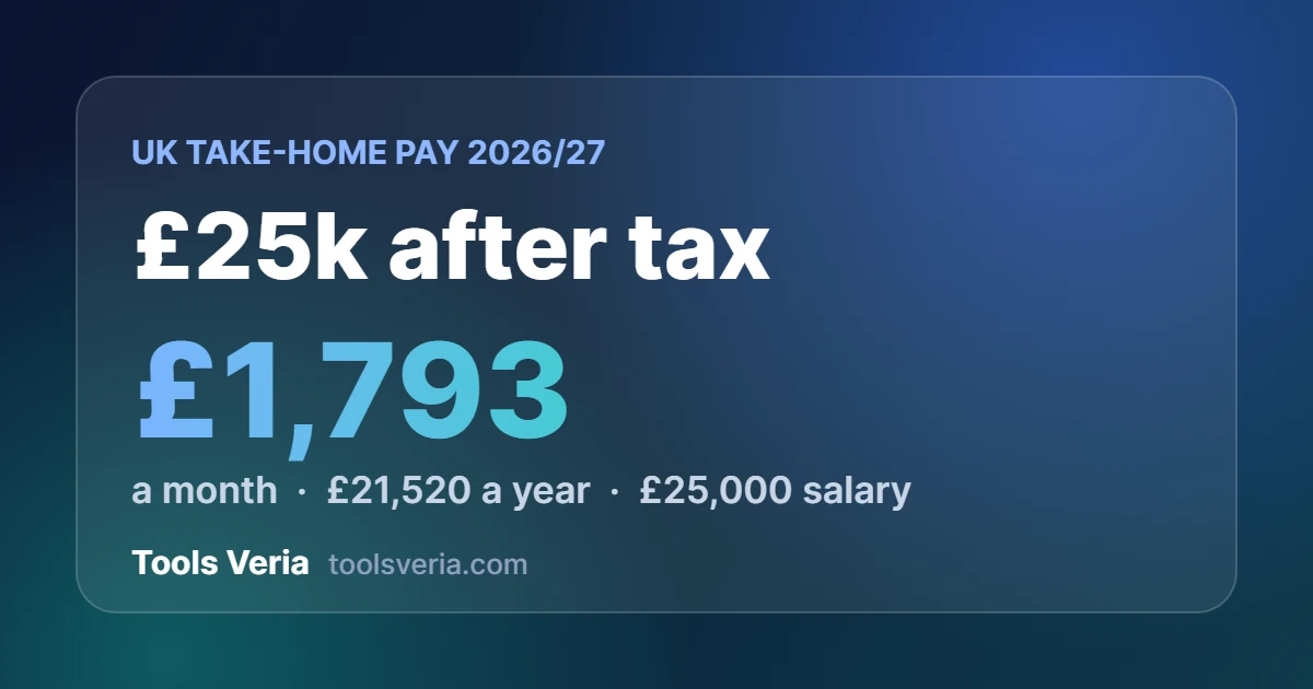 £25k after tax UK 2026/27: £1,793 a month take-home pay on a £25,000 salary