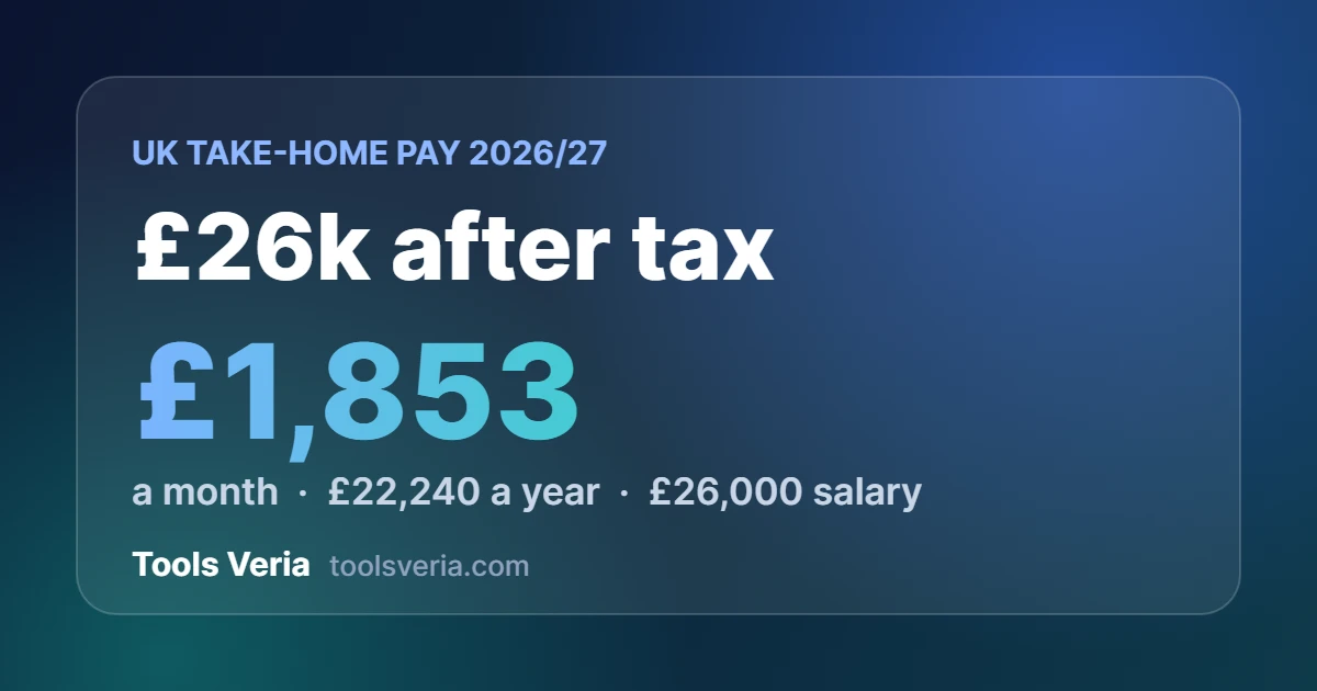 £26k after tax UK 2026/27: £1,853 a month take-home pay on a £26,000 salary