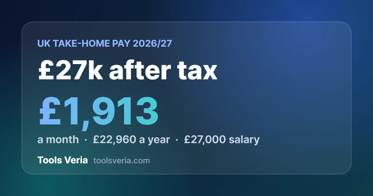 £27k after tax UK 2026/27: £1,913 a month take-home pay on a £27,000 salary