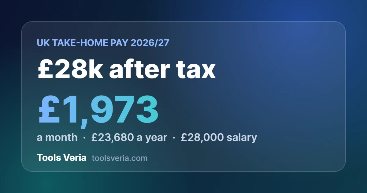 £28k after tax UK 2026/27: £1,973 a month take-home pay on a £28,000 salary
