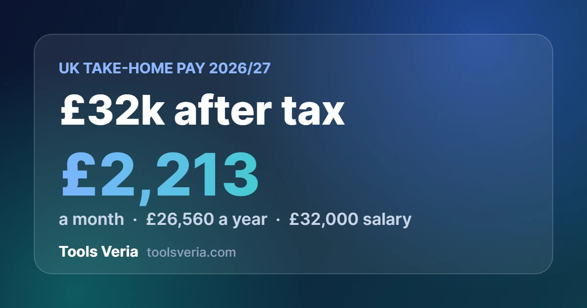£32k after tax UK 2026/27: £2,213 a month take-home pay on a £32,000 salary