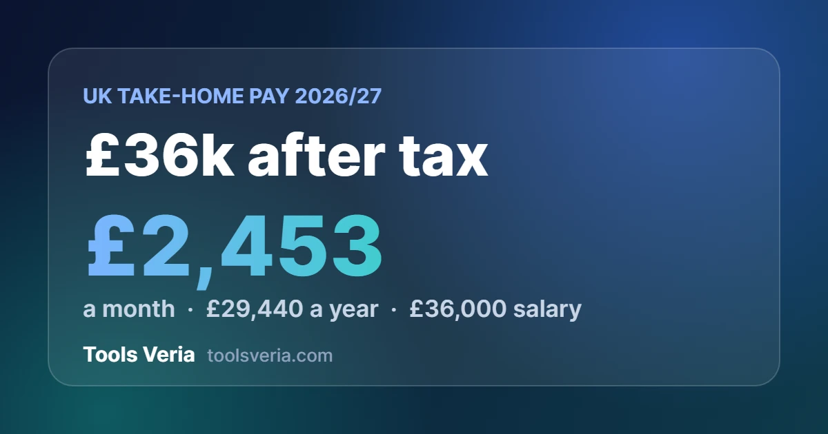 £36k after tax UK 2026/27: £2,453 a month take-home pay on a £36,000 salary