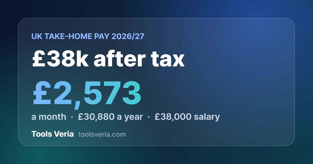 £38k after tax UK 2026/27: £2,573 a month take-home pay on a £38,000 salary
