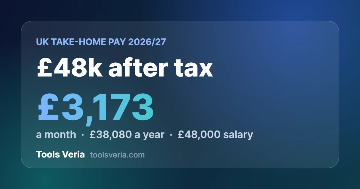 £48k after tax UK 2026/27: £3,173 a month take-home pay on a £48,000 salary