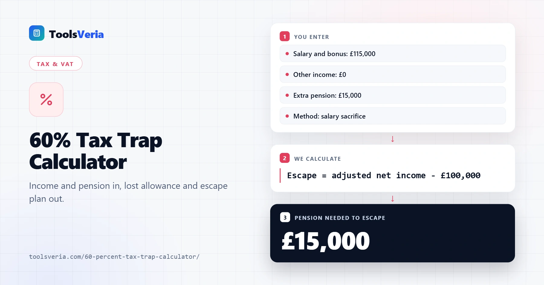 60% tax trap calculator showing adjusted net income, lost personal allowance and the pension needed to escape