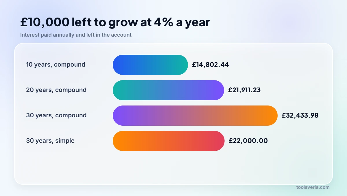 Bar chart of compound interest savings growth on £10,000 at 4% over 10, 20 and 30 years against simple interest