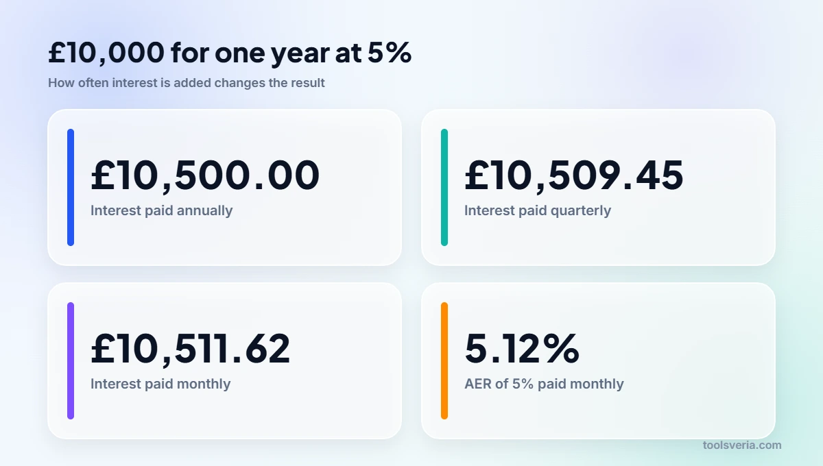 Effect of annual, quarterly and monthly compounding on compound interest savings over one year