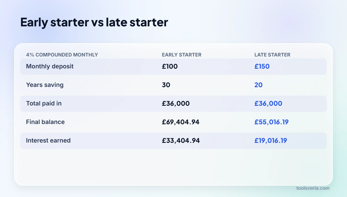 Compound interest savings comparison of an early starter and a late starter paying in the same total