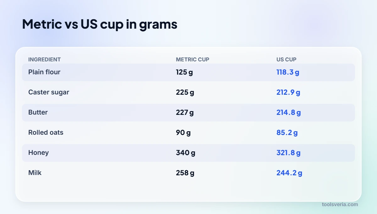 Cups to grams baking chart comparing metric and US cups for six ingredients