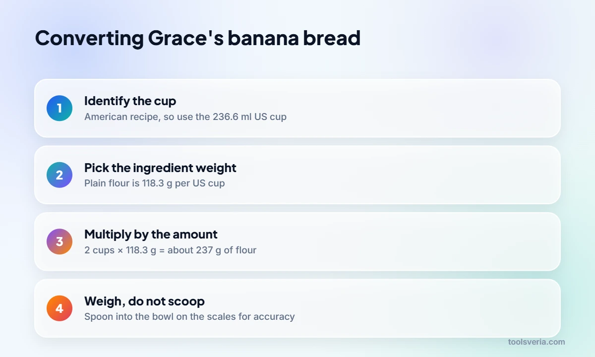 Steps for converting cups to grams for baking an American banana bread