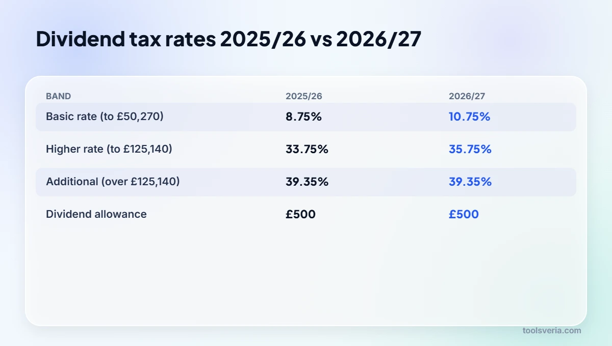 Dividend tax 2026/27 rates compared with 2025/26 for each income tax band