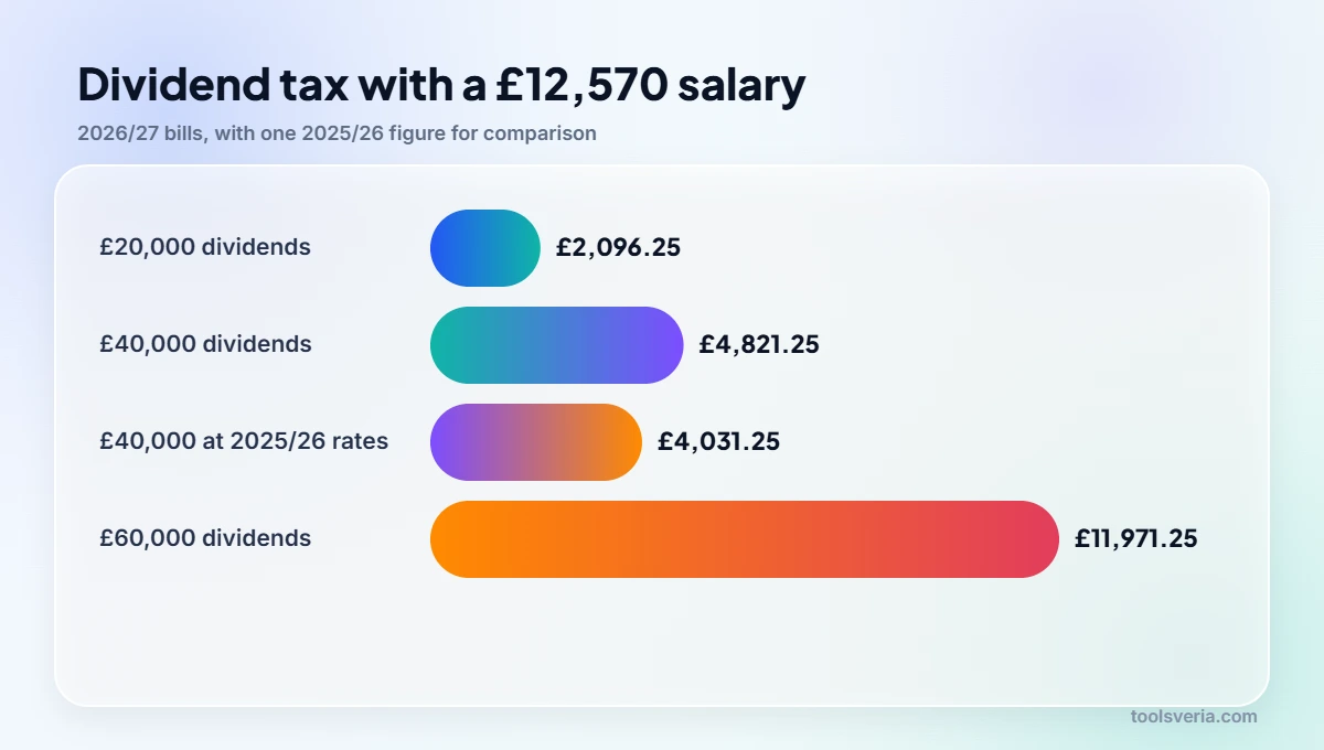 Bar chart of dividend tax 2026/27 bills on £20,000, £40,000 and £60,000 of dividends