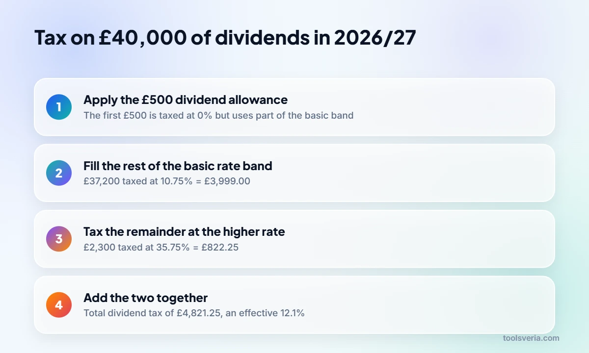 Step by step dividend tax 2026/27 calculation for a director with a £12,570 salary and £40,000 of dividends