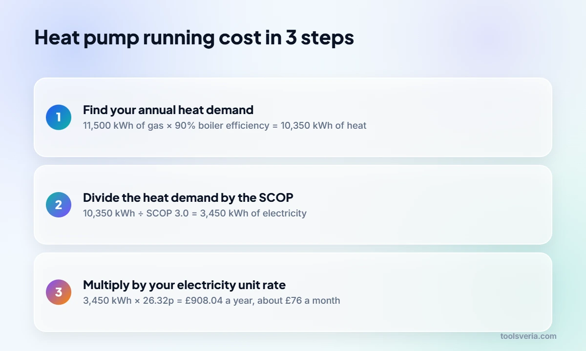 Three step formula for heat pump running costs in the UK: heat demand divided by SCOP, multiplied by the unit rate