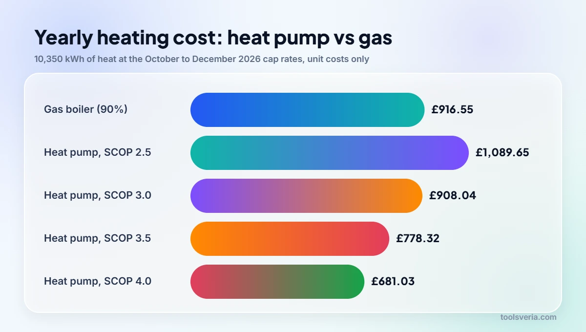 Bar chart comparing heat pump running costs in the UK at SCOP 2.5 to 4.0 with a 90% efficient gas boiler