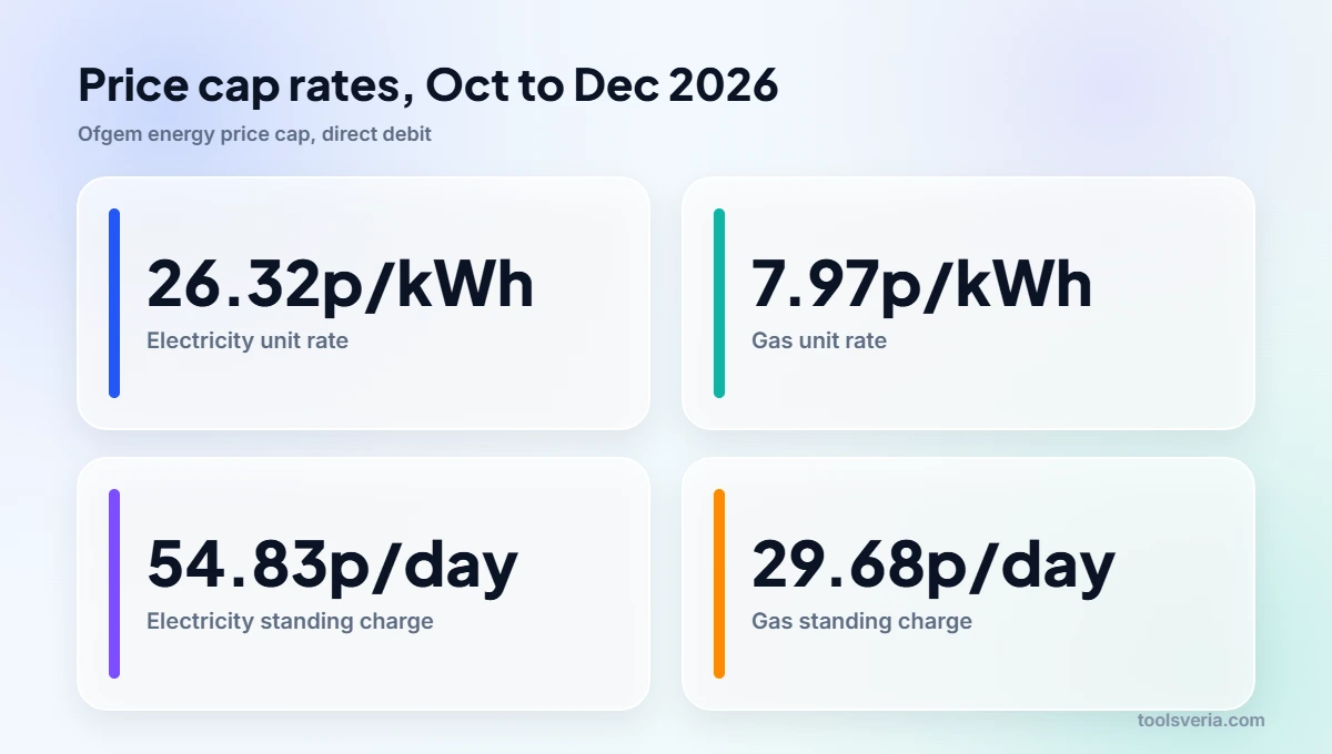 October 2026 Ofgem price cap unit rates and standing charges used to estimate heat pump running costs in the UK