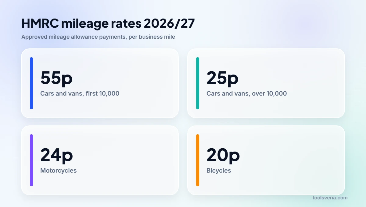 HMRC mileage allowance 2026/27 rates for cars, vans, motorcycles and bicycles