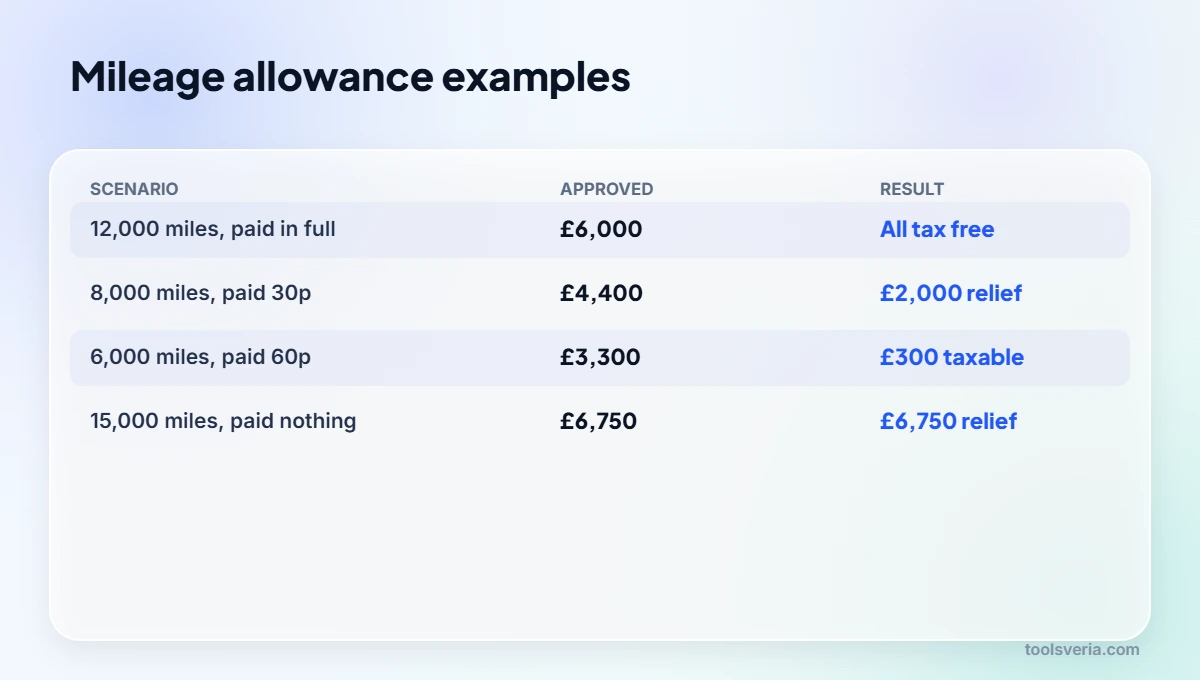 Worked examples of the HMRC mileage allowance 2026/27 for employees paid different rates