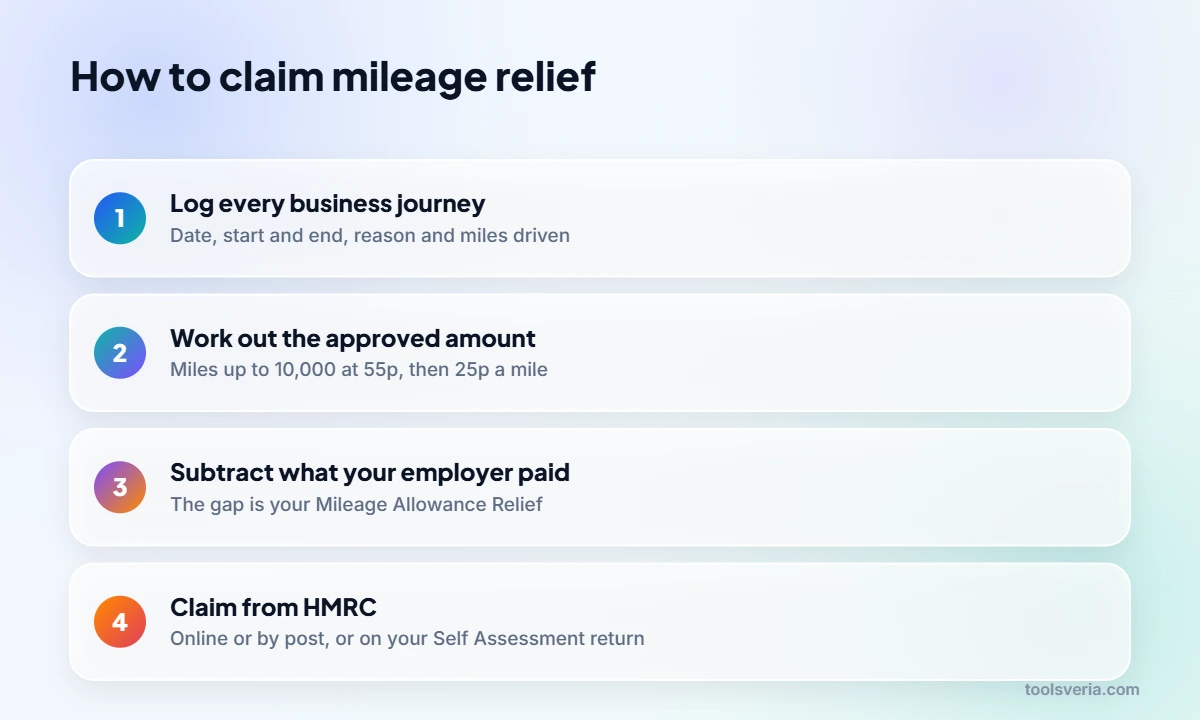Four steps to claim HMRC mileage allowance relief for 2026/27