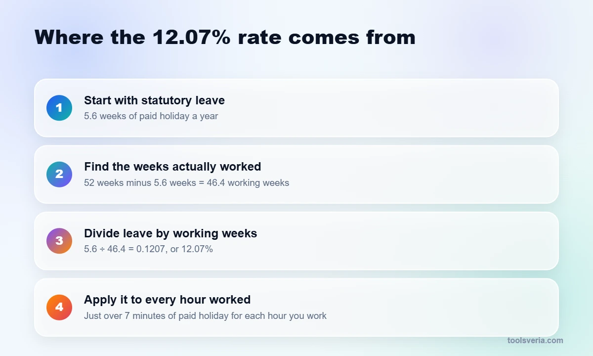 How the 12.07% holiday pay rate for irregular hours workers is calculated