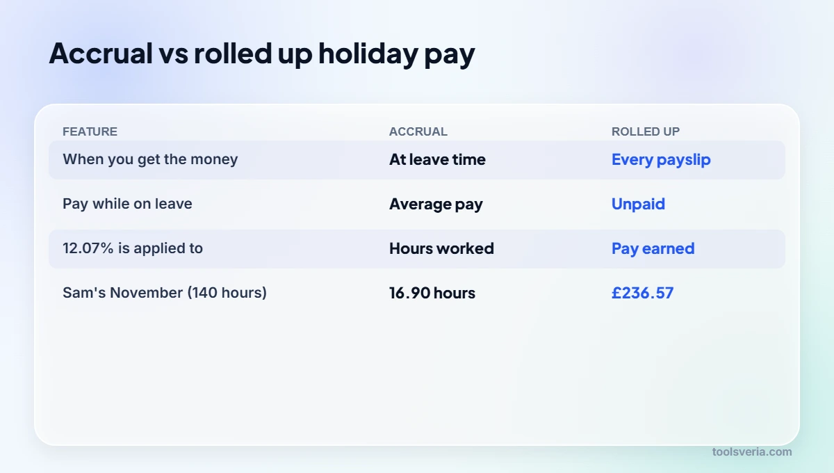 Comparison of the accrual method and rolled up holiday pay for irregular hours workers