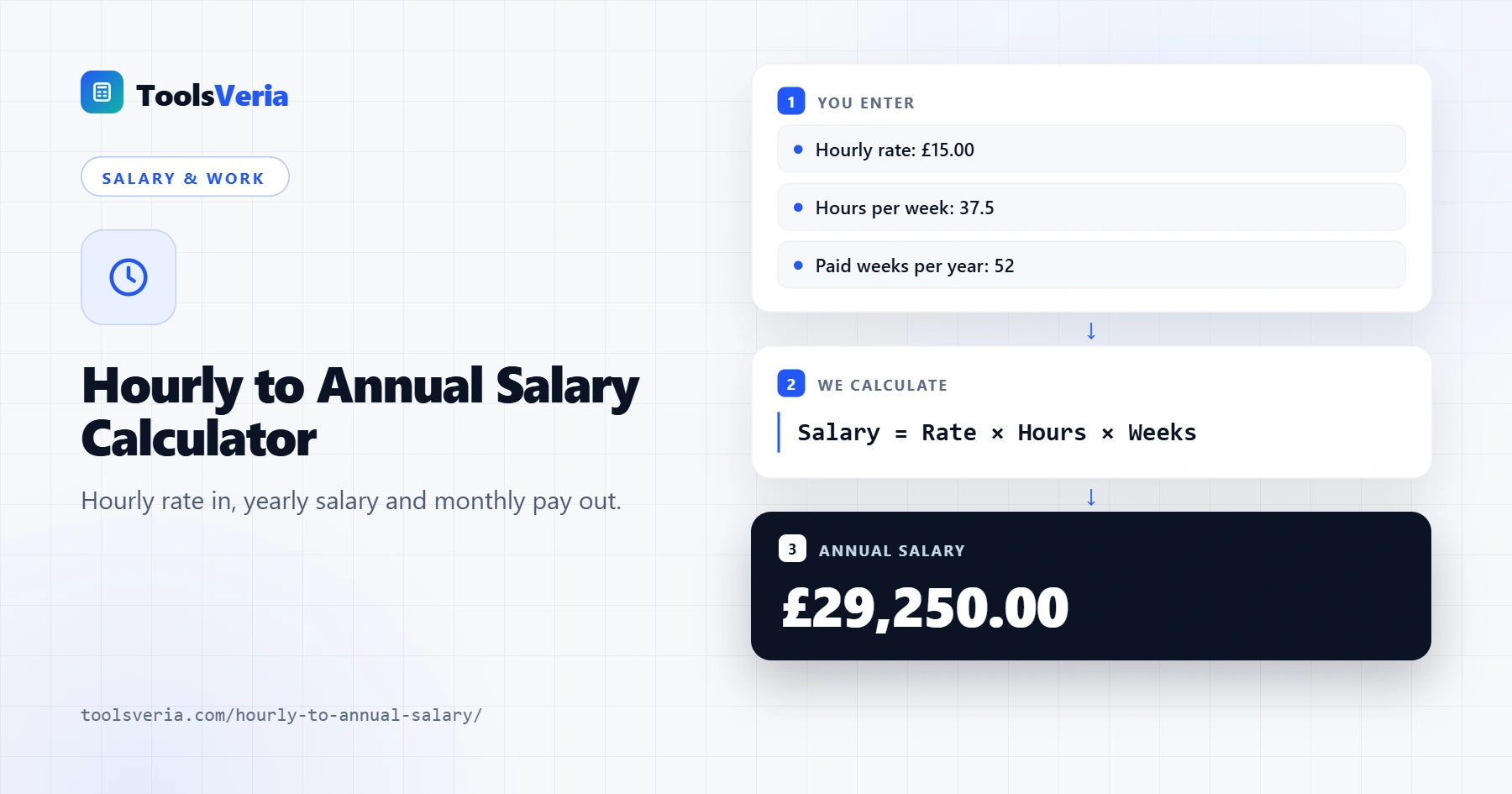 Hourly to annual salary calculator showing yearly, monthly, weekly, daily and hourly pay