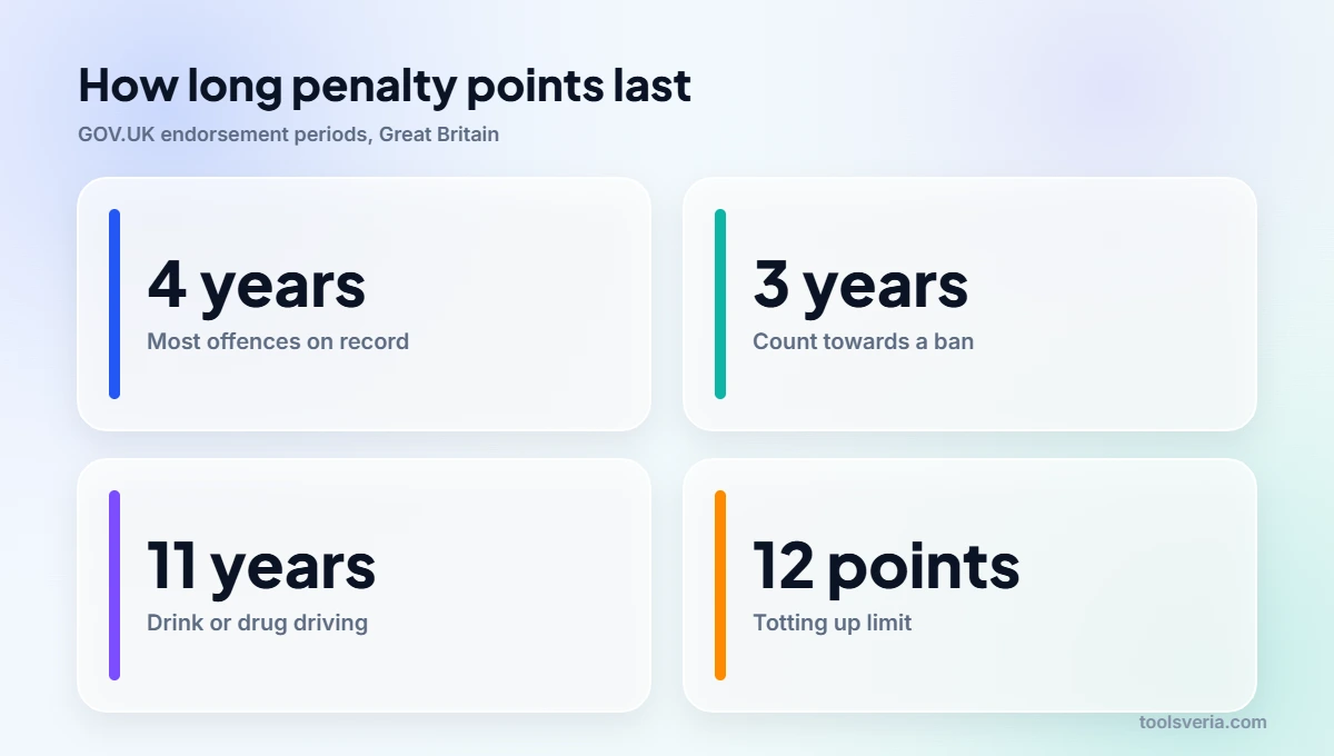 How long do penalty points last: 4 years on record, 3 years counting, 11 years for drink driving