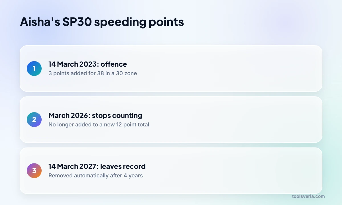 Timeline showing how long penalty points last for a 2023 speeding offence