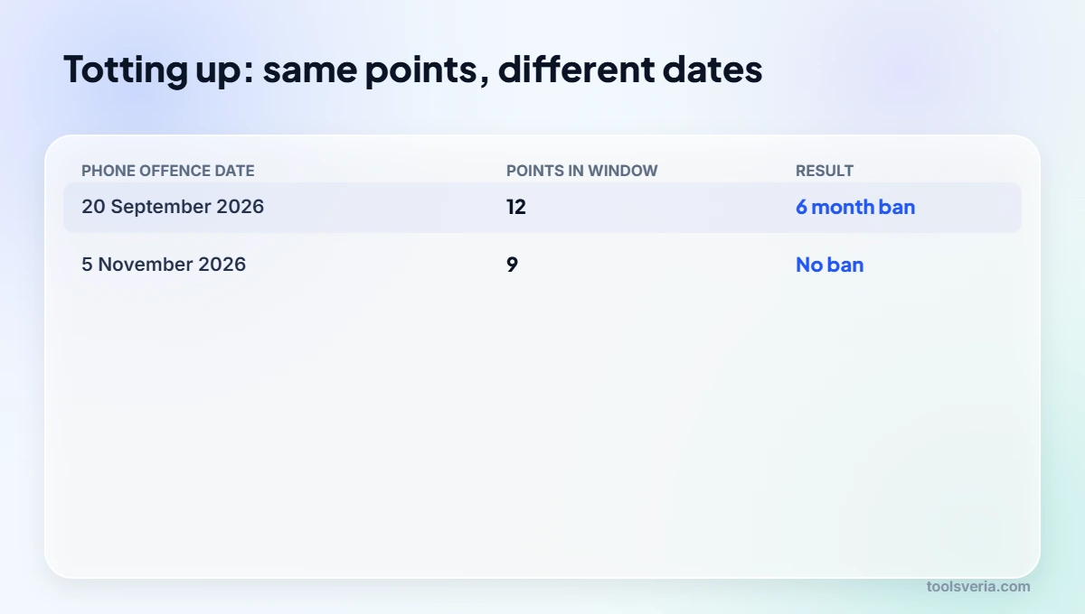 Comparison of totting up penalty points depending on the offence date
