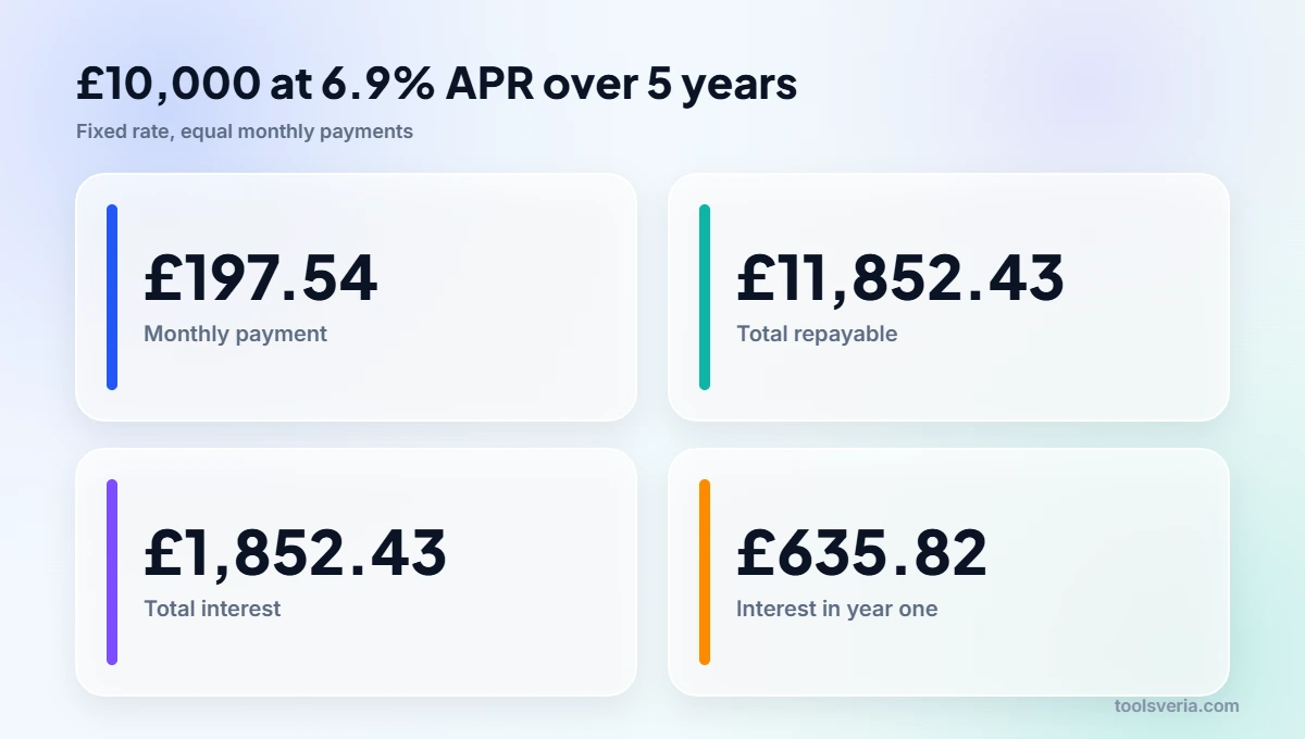 How much does a personal loan cost: £10,000 at 6.9% APR over five years