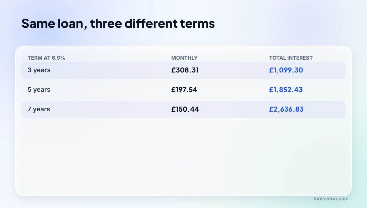 Comparison of monthly payments and total interest on a £10,000 personal loan over three terms