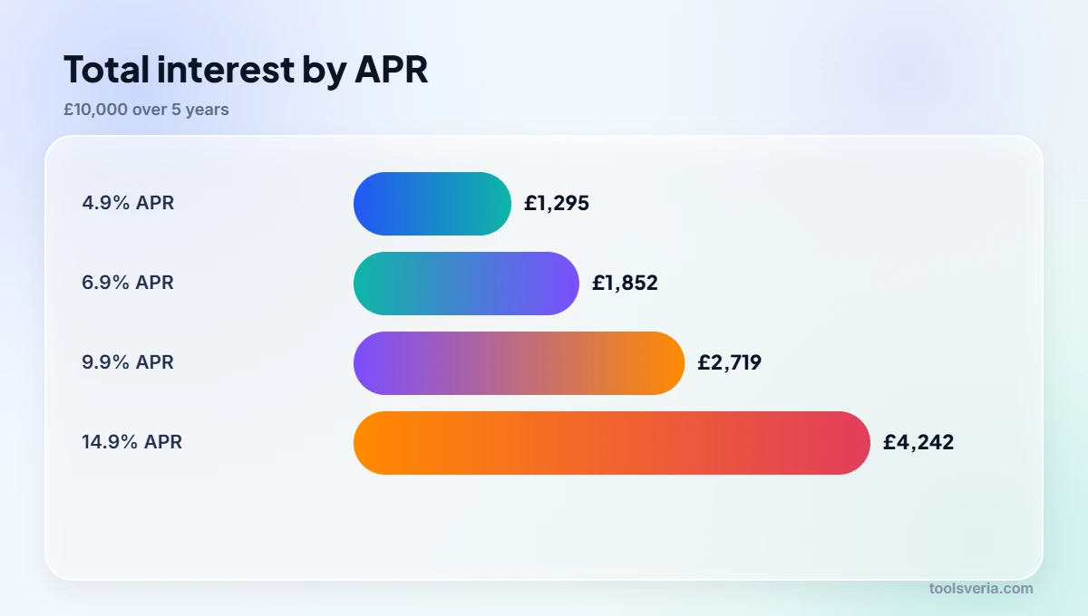 Bar chart of personal loan interest costs at four APRs on £10,000