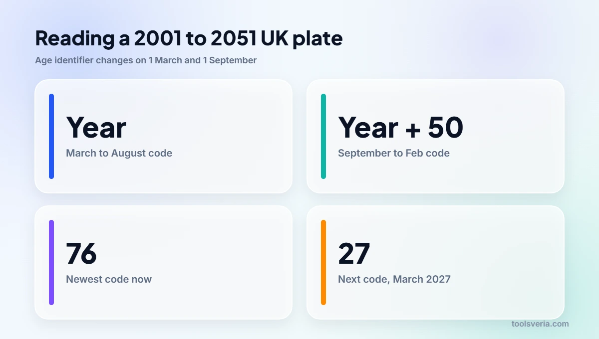 How old is my car by number plate: the March and September age identifier rule