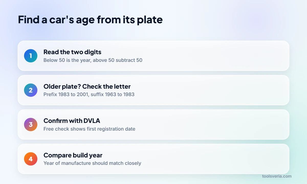 Steps to work out how old a car is from its number plate