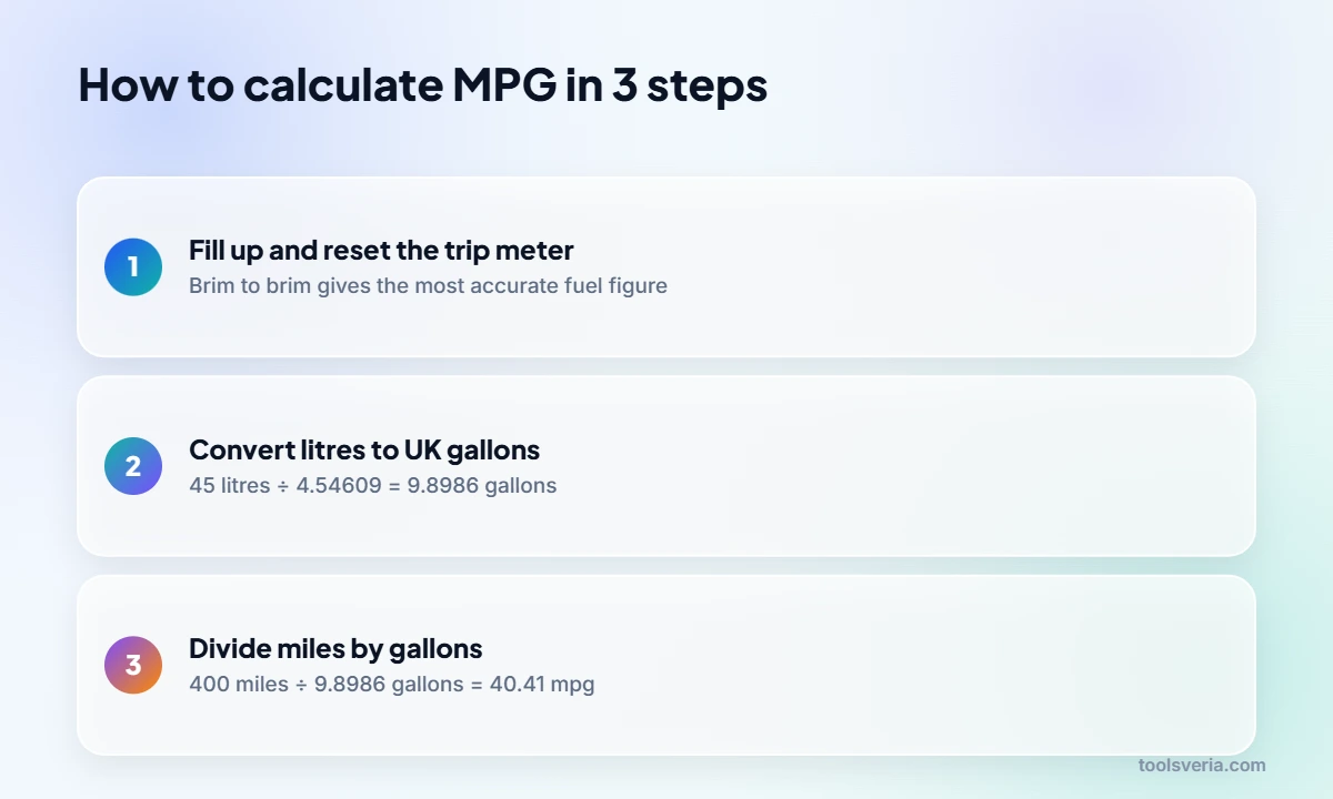 Three steps showing how to calculate MPG from miles and litres using the UK gallon