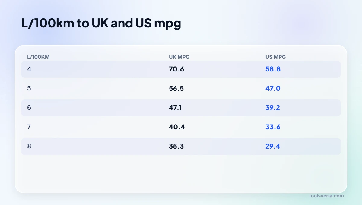 Conversion table from litres per 100km to UK mpg and US mpg