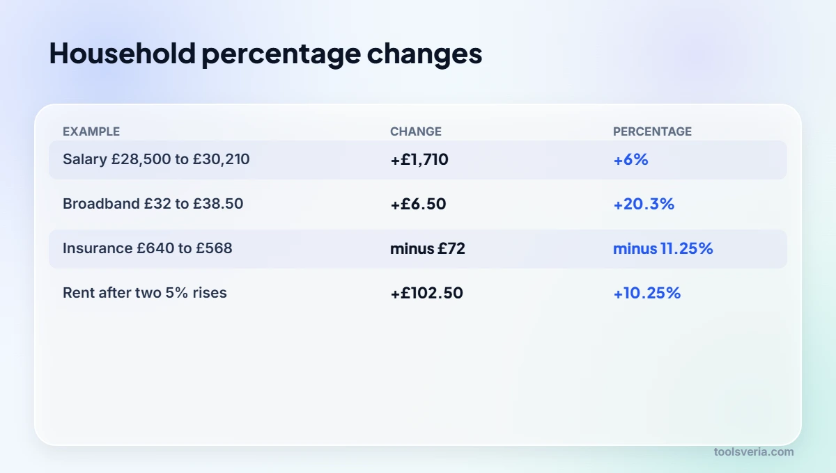 Table of percentage increase and decrease examples for UK household bills