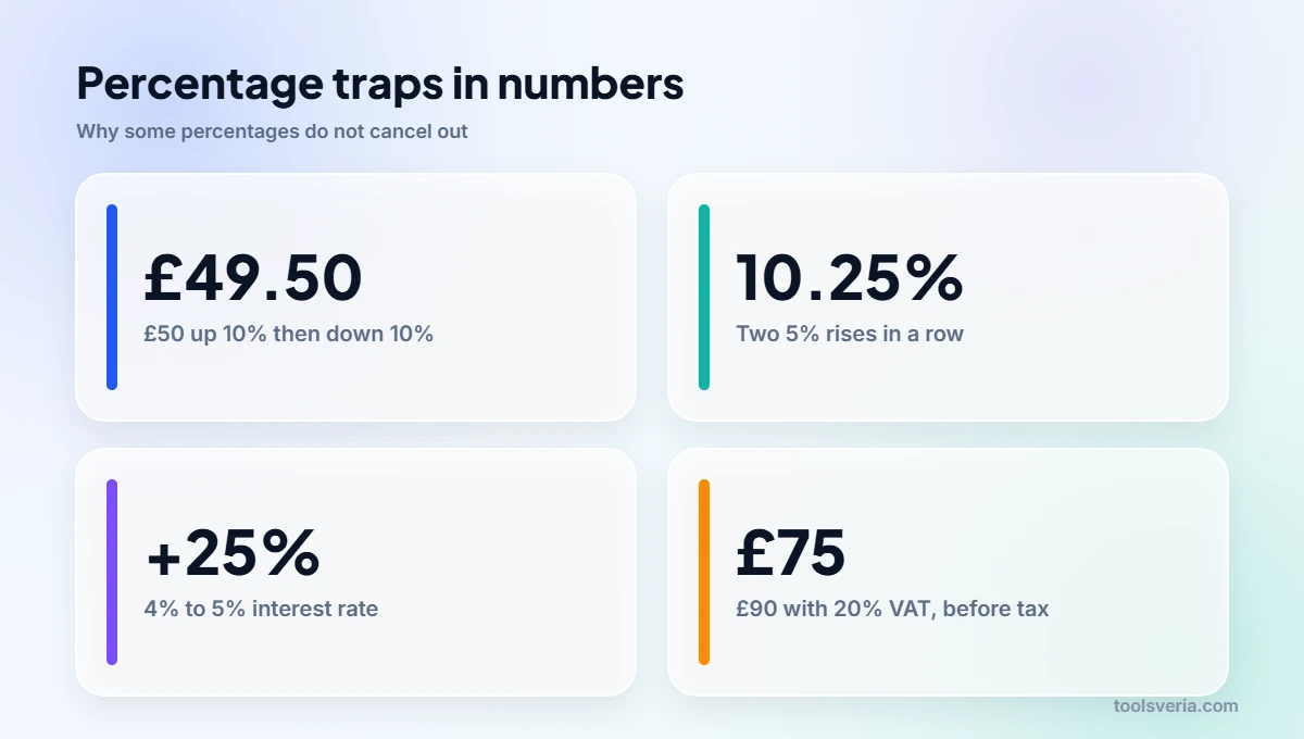 Common percentage increase mistakes shown with worked figures