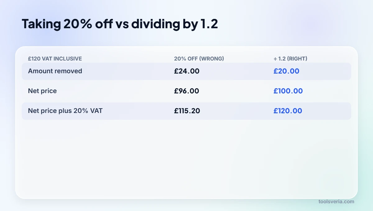 Comparison showing how to remove VAT from a price correctly by dividing by 1.2 instead of taking 20% off