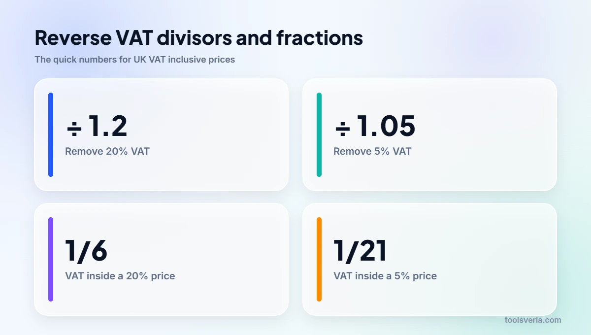 Divisors and VAT fractions showing how to remove VAT from a price at the 20% and 5% UK rates