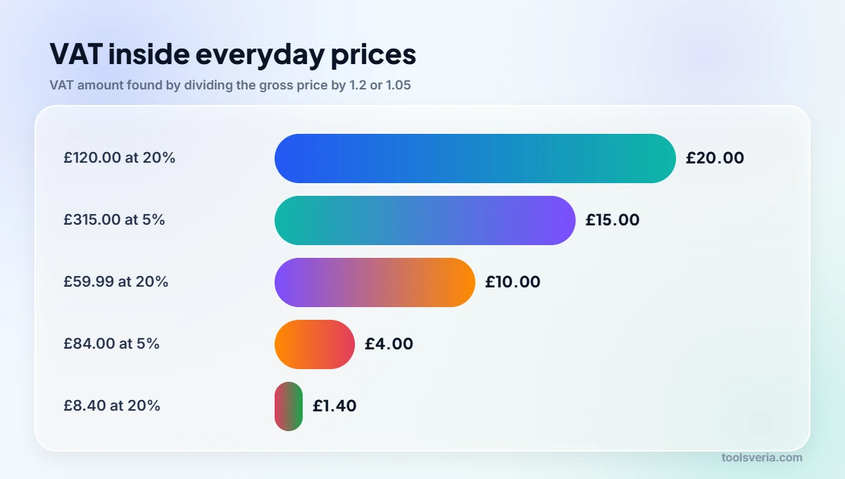 Bar chart of the VAT contained in five VAT inclusive prices, worked out with the reverse VAT formula
