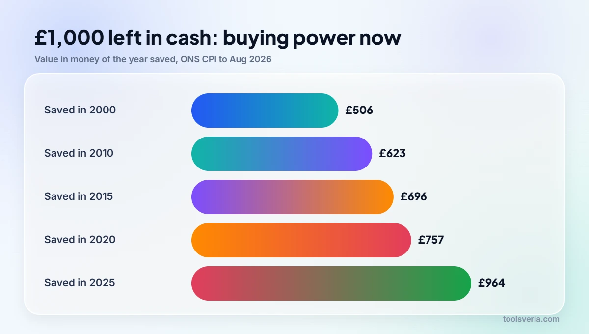 Bar chart showing how inflation erodes the value of £1,000 cash savings since 2000