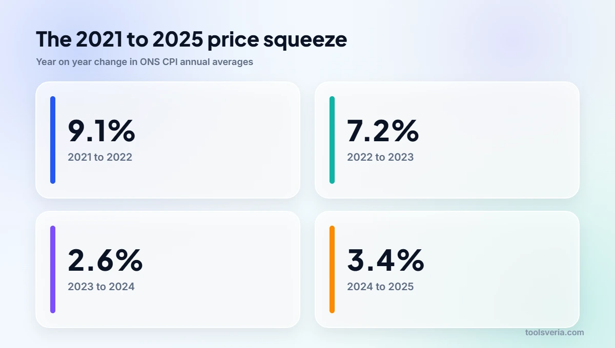 Inflation and savings: yearly UK CPI rises from 2021 to 2025