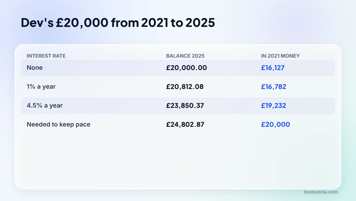 Comparison of savings balances against inflation from 2021 to 2025