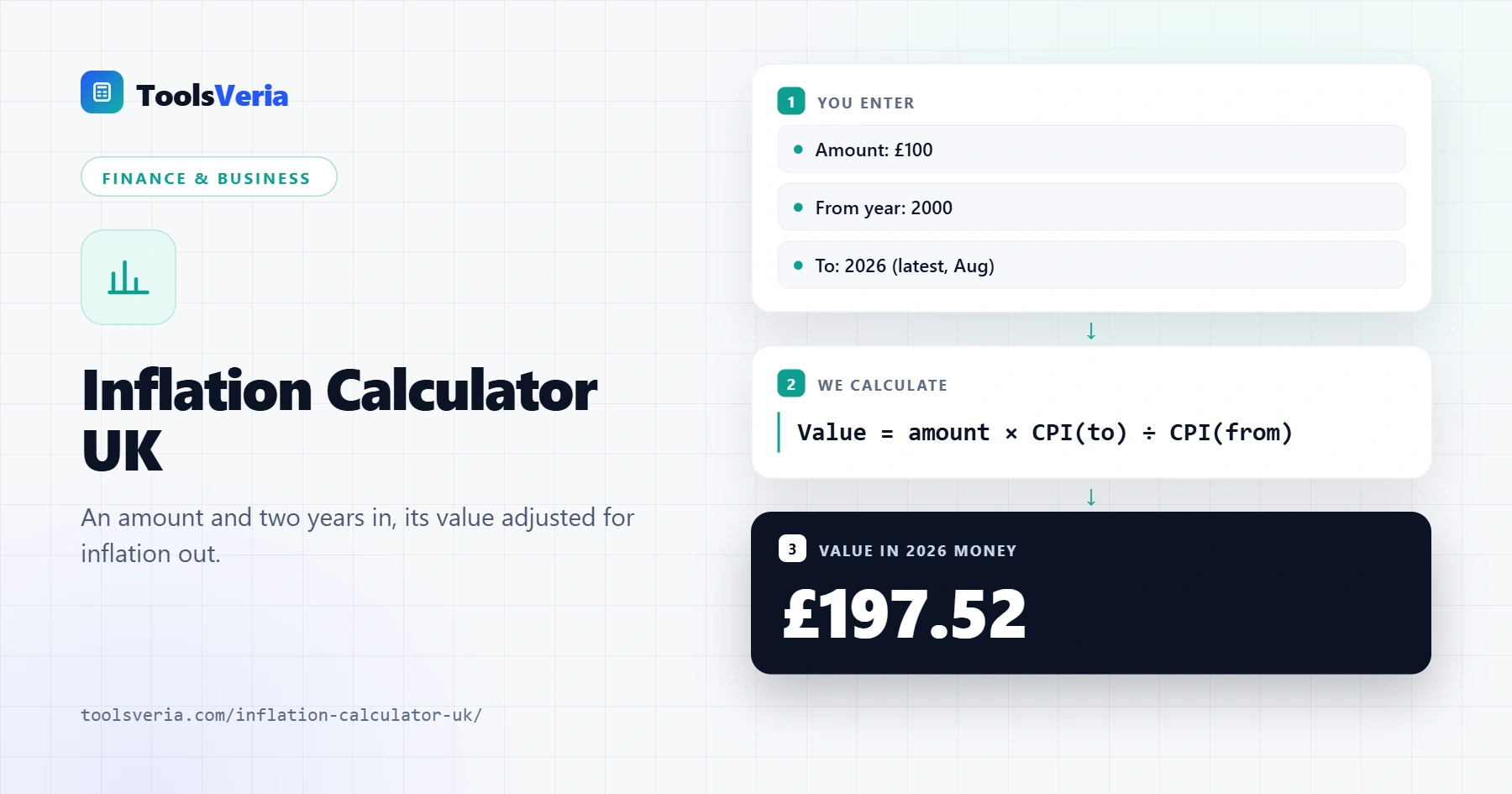 Inflation calculator UK showing £100 from 2000 adjusted to 2026 using CPI