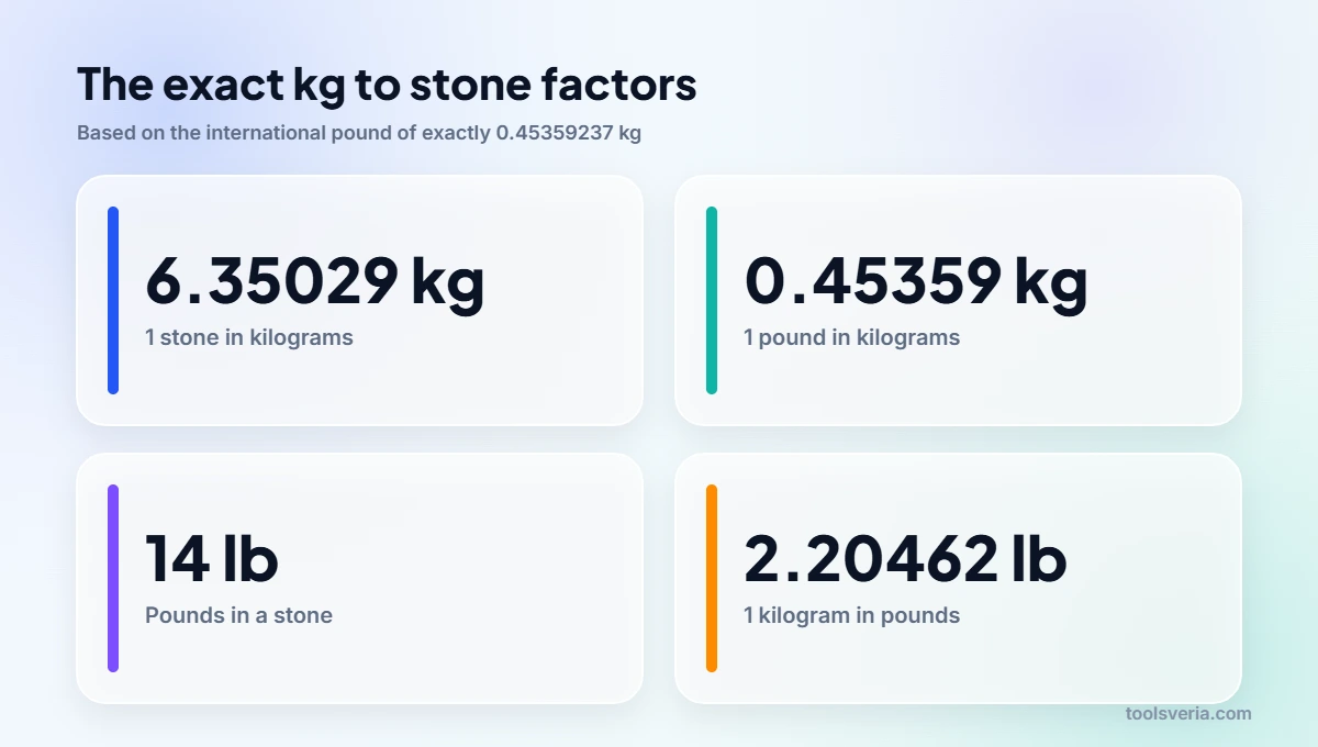 Exact conversion factors for kg to stone and pounds
