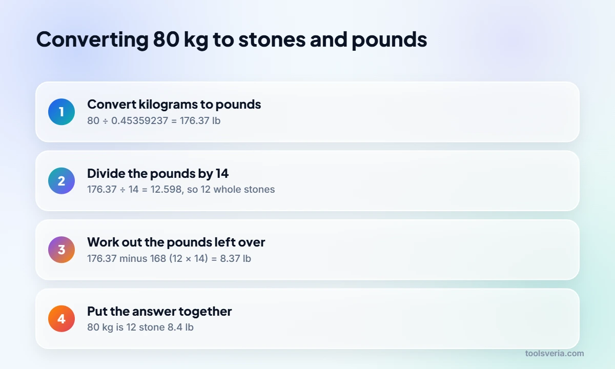 Step by step kg to stone conversion for 80 kg, giving 12 stone 8.4 lb