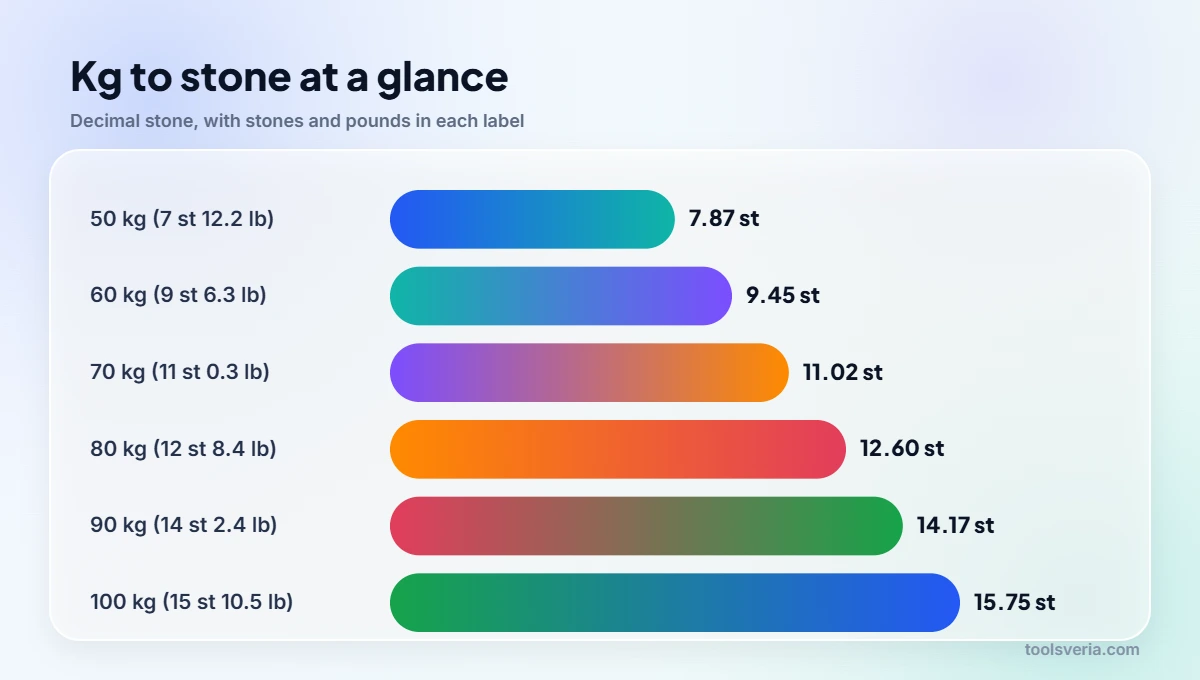 Kg to stone chart from 50 kg to 100 kg in decimal stone and stones and pounds